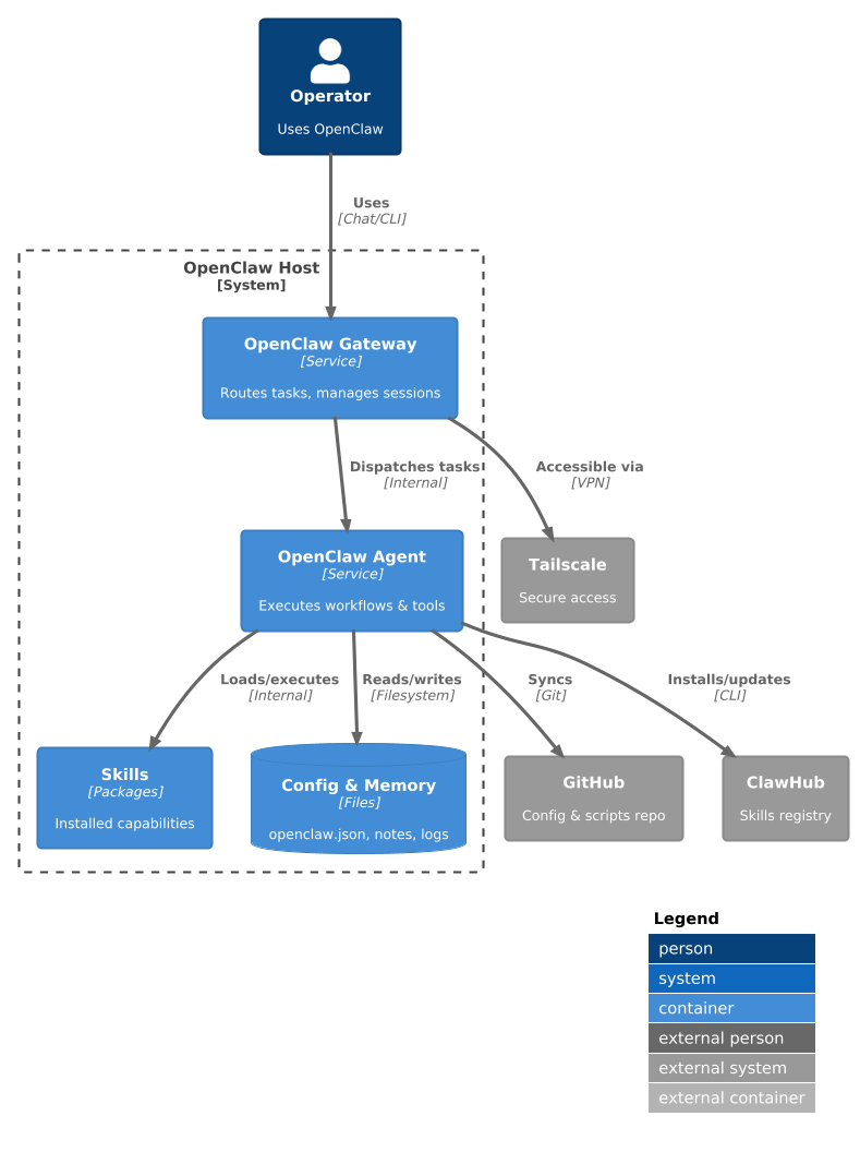 C4 Container diagram