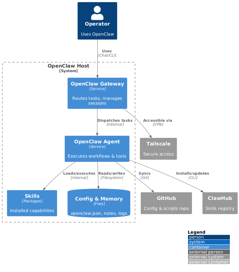 C4 Container diagram