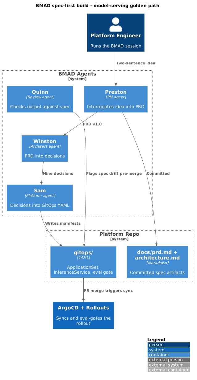 C4 Architecture Diagram