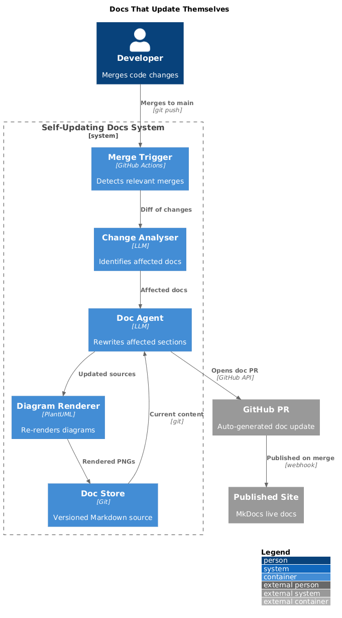 C4 Architecture Diagram