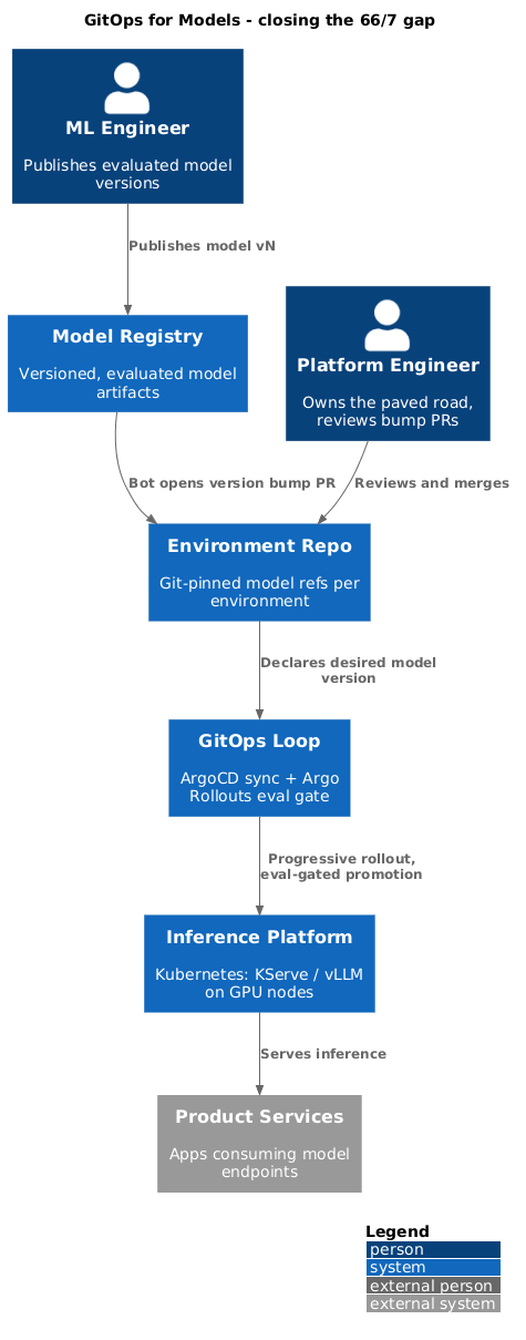 C4 Architecture Diagram