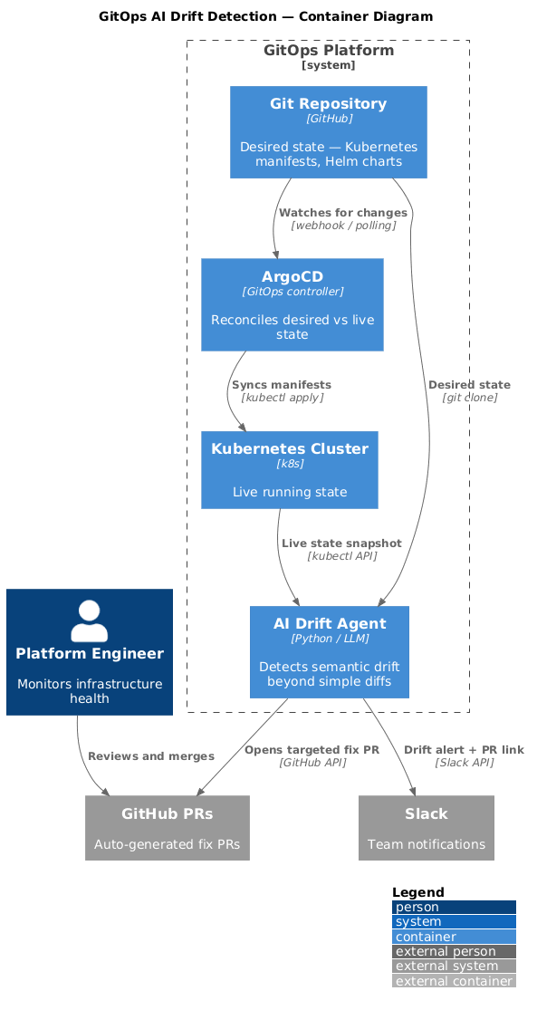C4 Architecture Diagram
