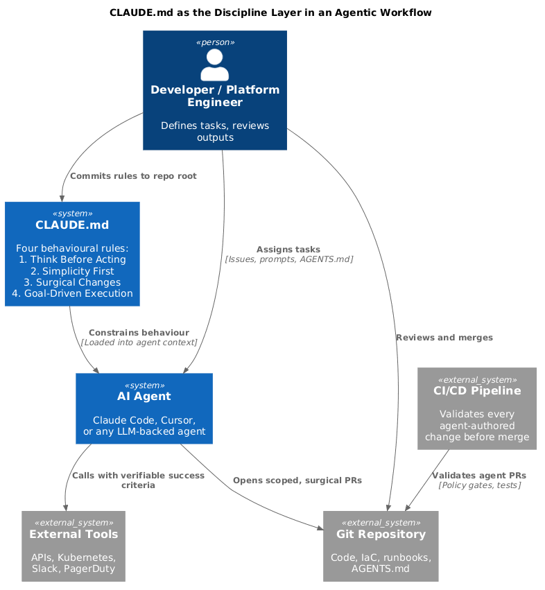 C4 Architecture Diagram — CLAUDE.md as the discipline layer in an agentic workflow