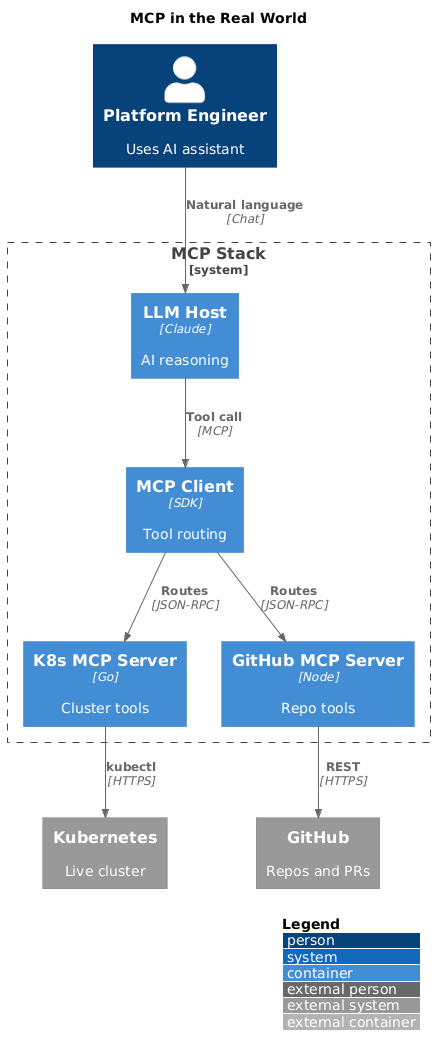 C4 Architecture Diagram