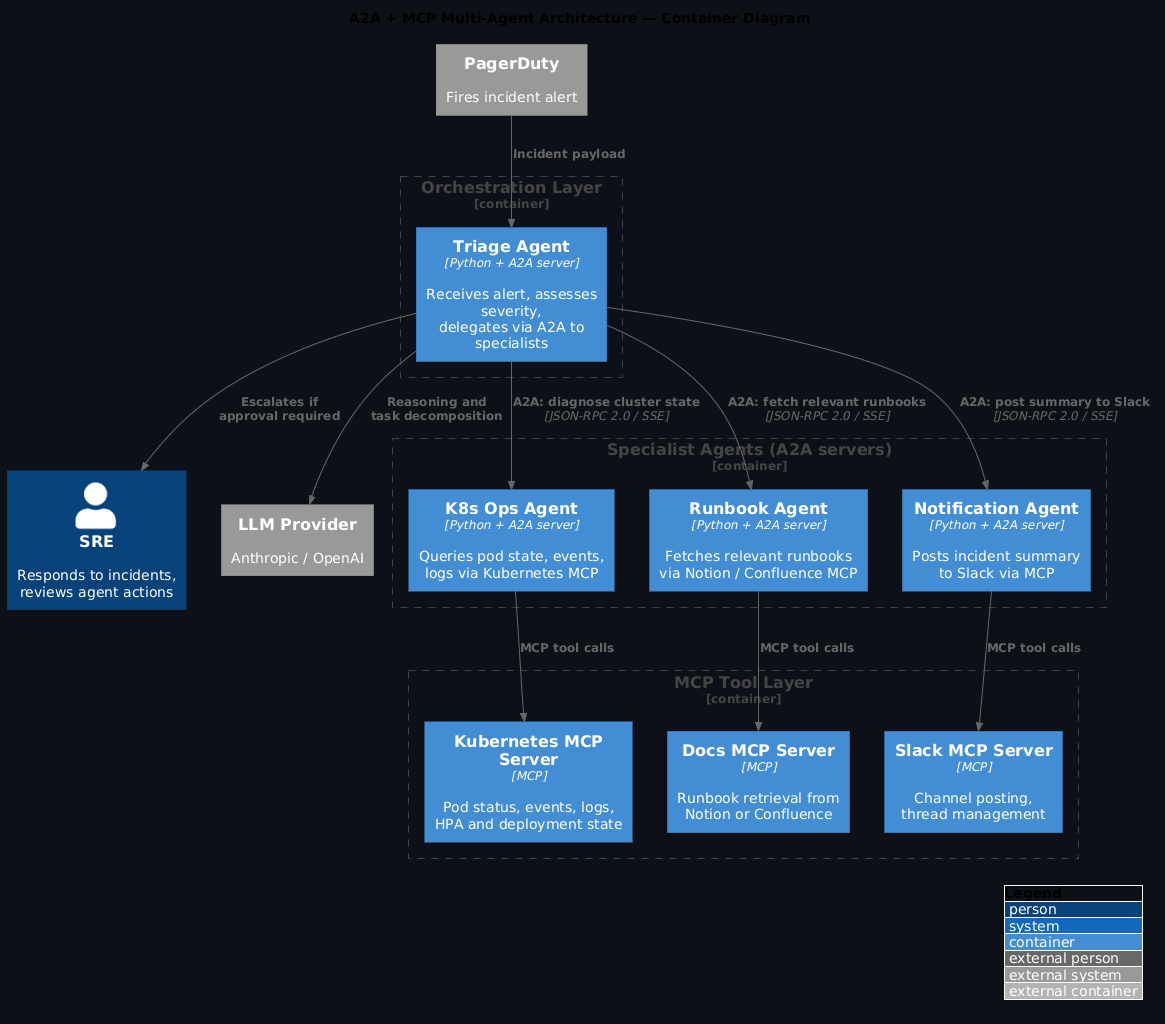 C4 Architecture Diagram