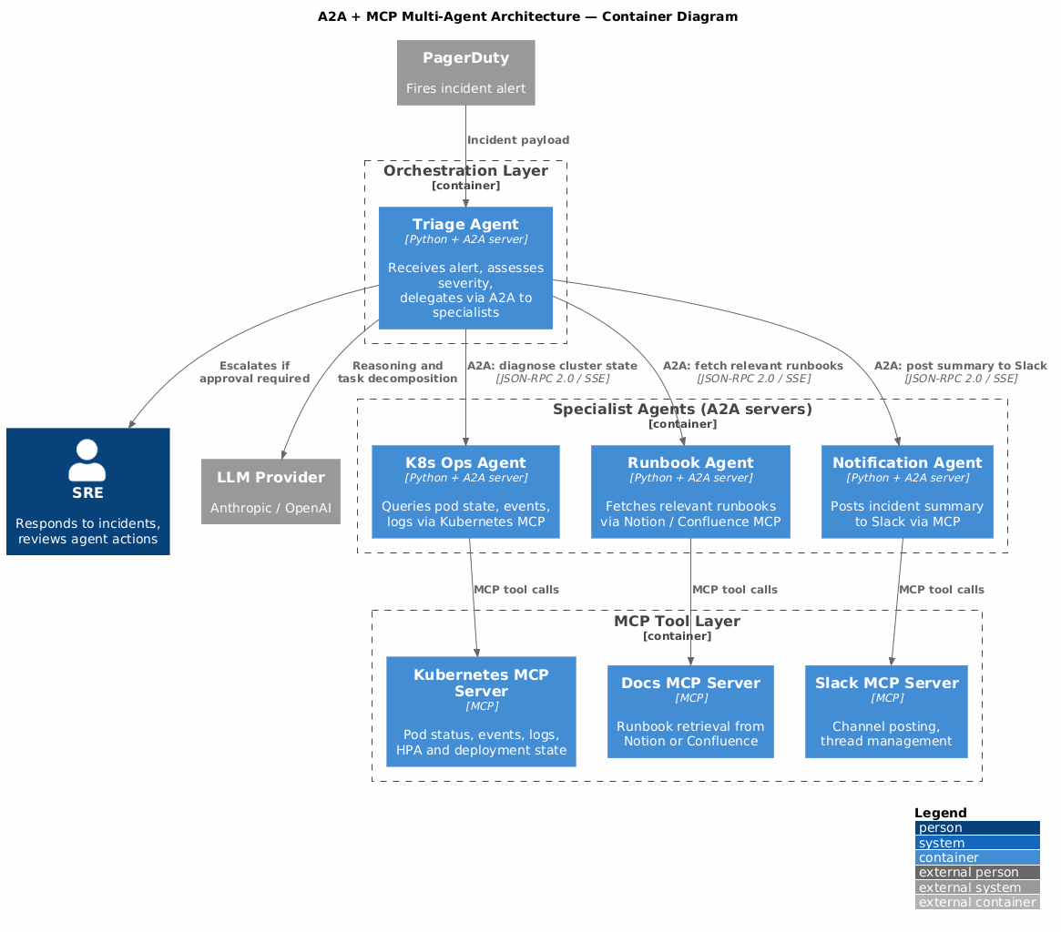 C4 Architecture Diagram
