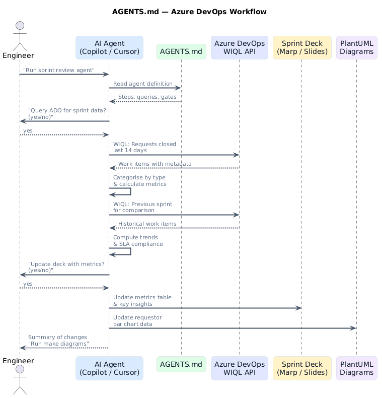 ADO agents workflow