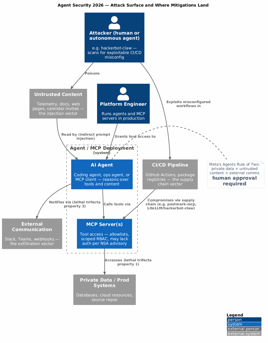 C4 Architecture Diagram