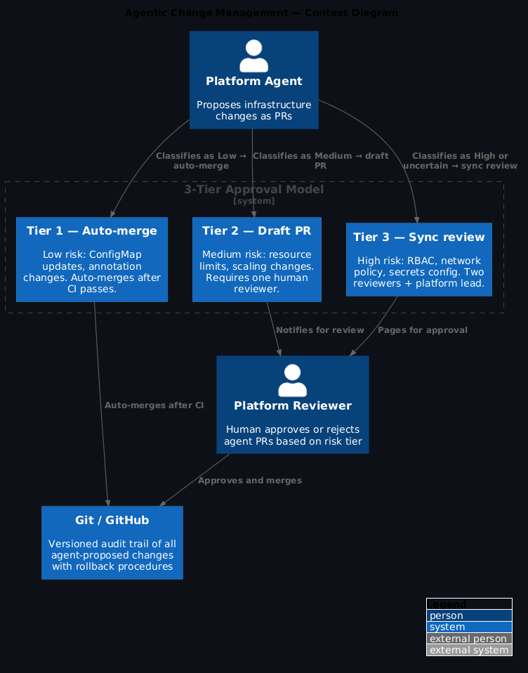 C4 Architecture Diagram