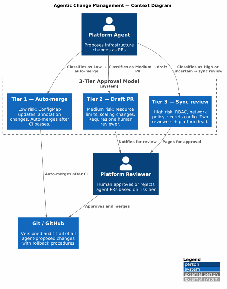 C4 Architecture Diagram