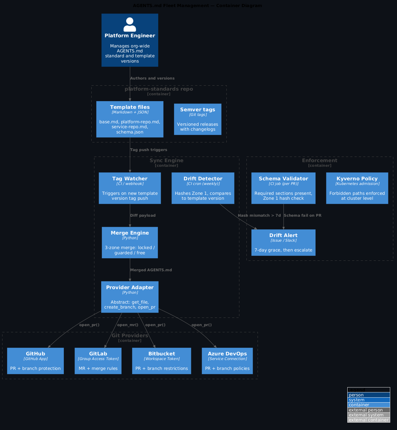 C4 Architecture Diagram