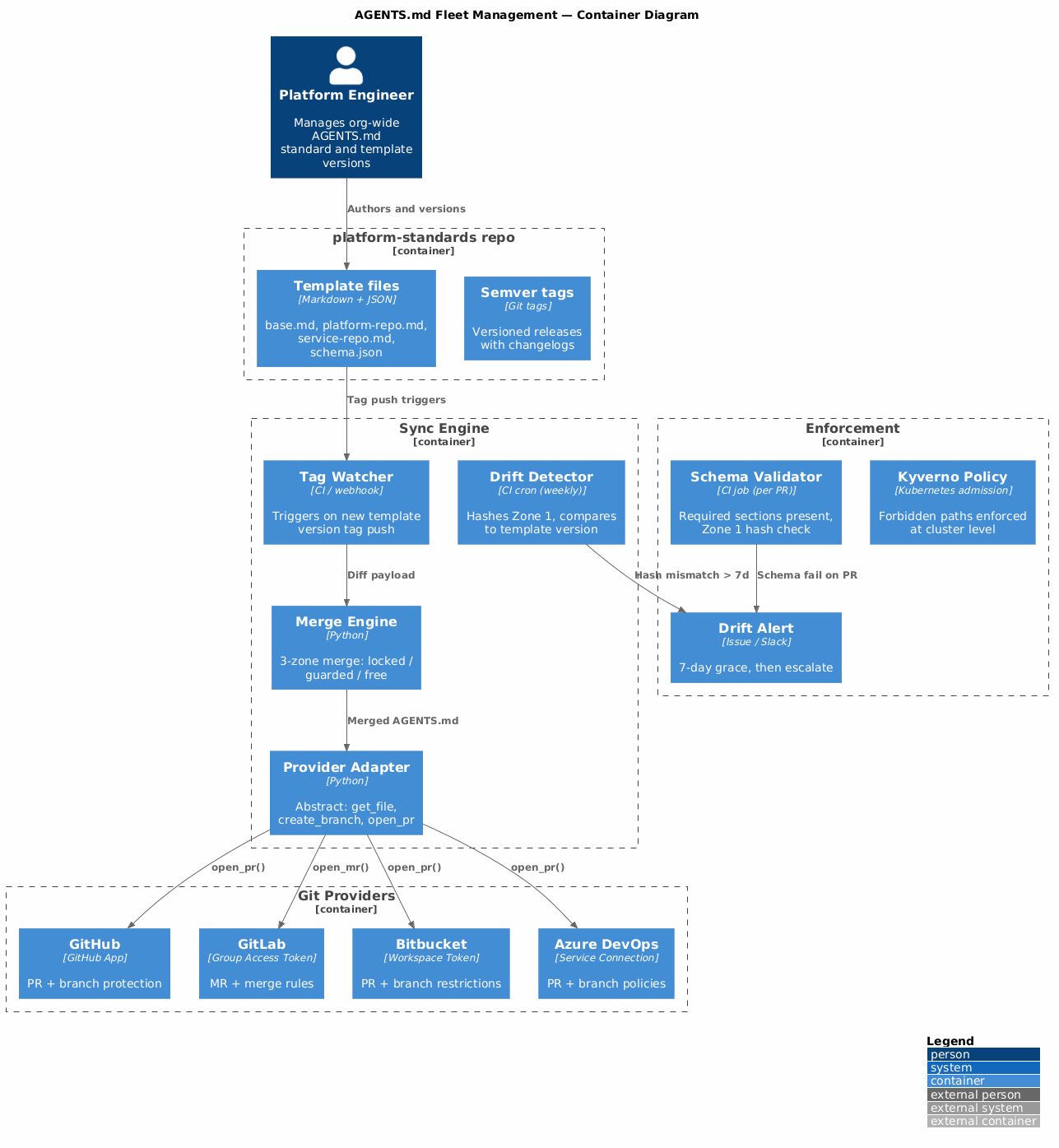 C4 Architecture Diagram