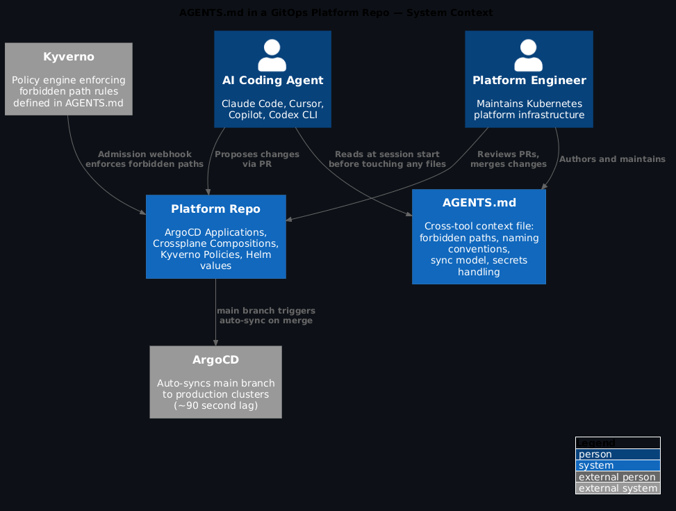 C4 Architecture Diagram