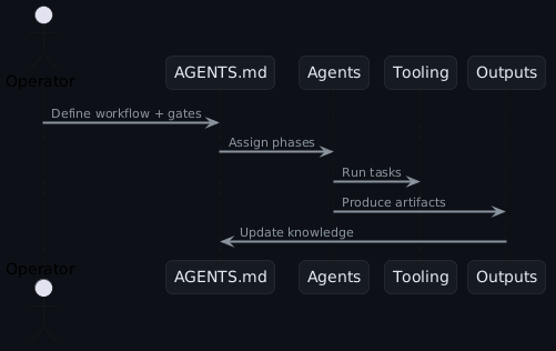 Agent collaboration flow