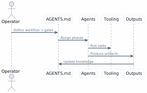 Agent collaboration flow