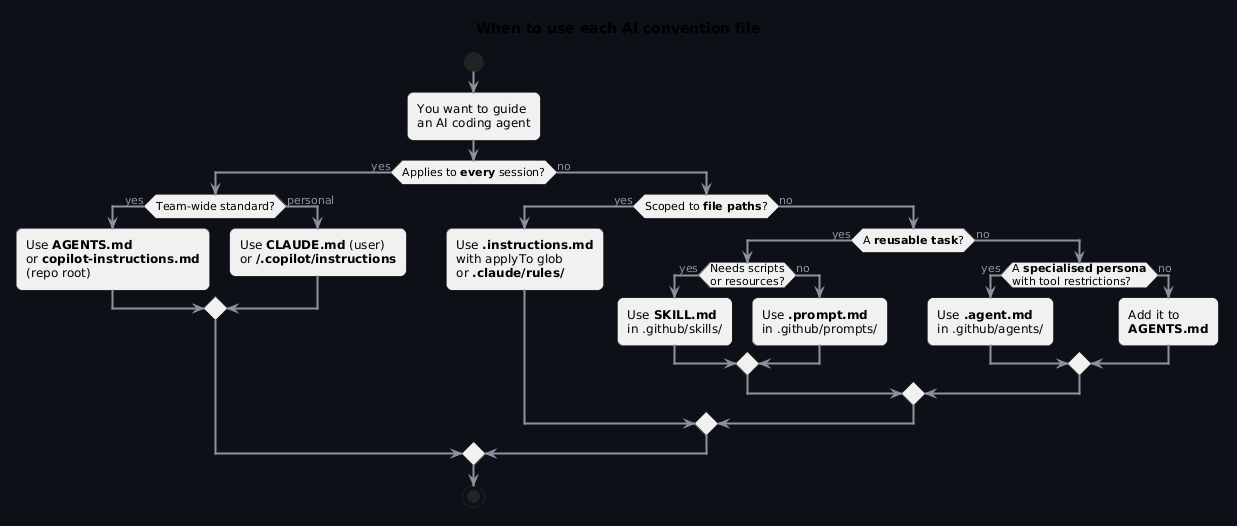 Decision flow