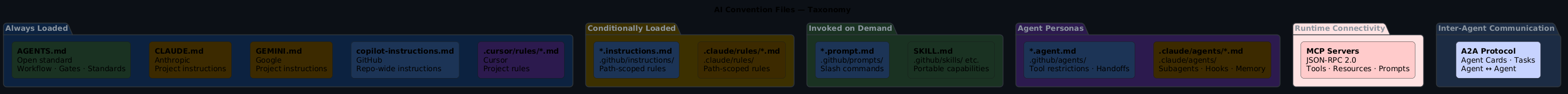 AI convention files taxonomy