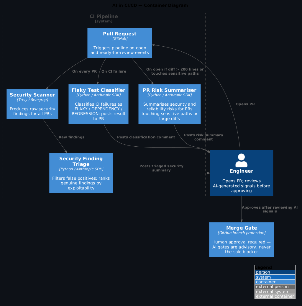 C4 Architecture Diagram