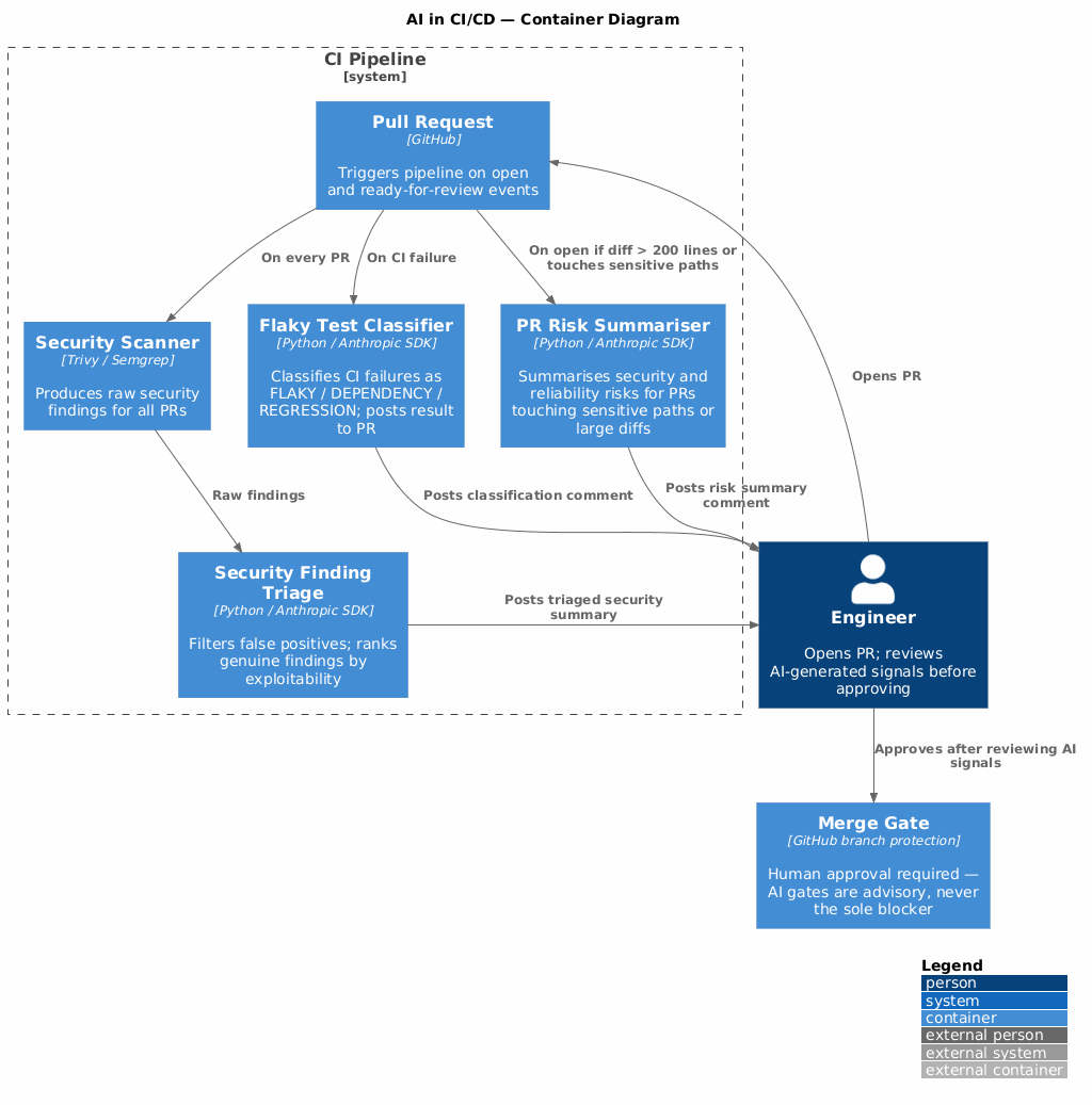 C4 Architecture Diagram