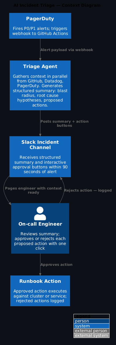 C4 Architecture Diagram