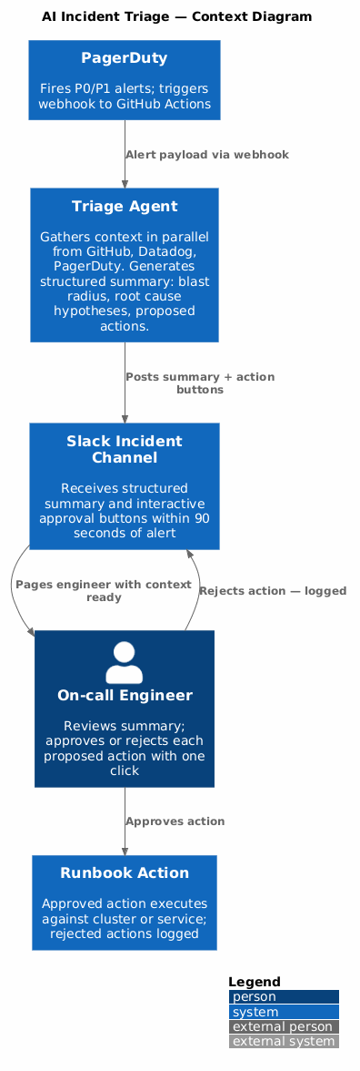 C4 Architecture Diagram