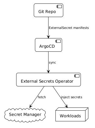 External secrets context