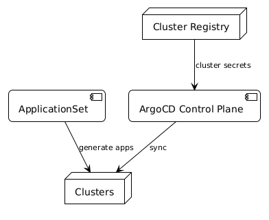 Multi‑cluster architecture