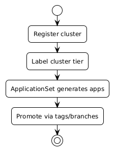 Multi‑cluster promotion flow
