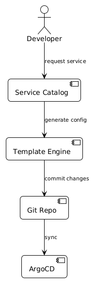 Self-service architecture