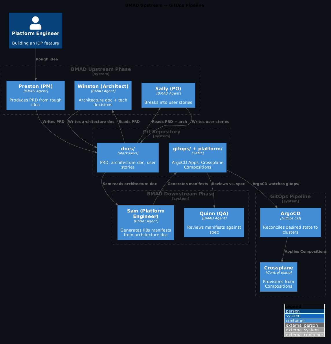 C4 Architecture Diagram — BMAD upstream phases feeding a GitOps pipeline