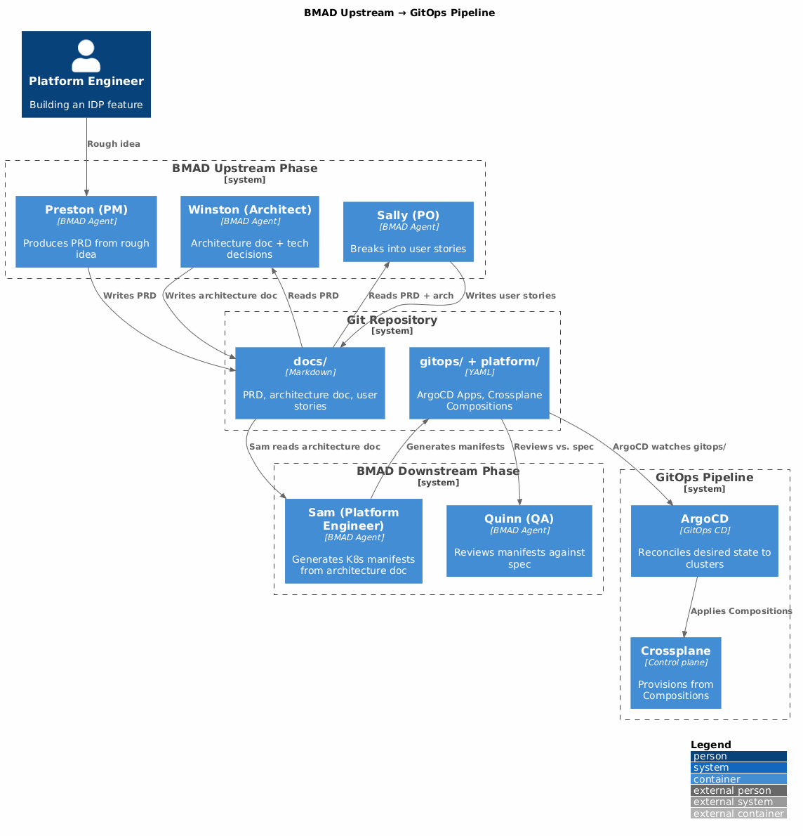 C4 Architecture Diagram — BMAD upstream phases feeding a GitOps pipeline