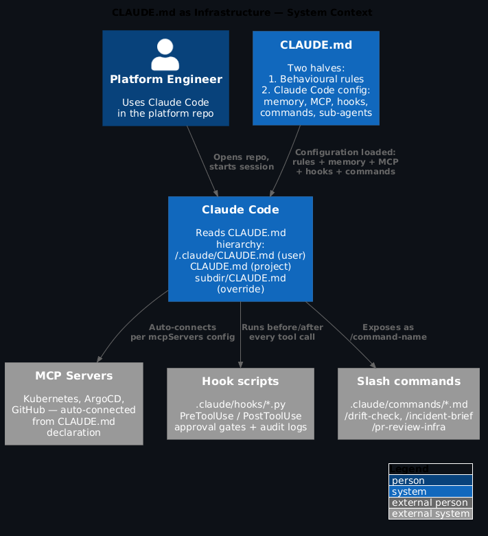 C4 Architecture Diagram