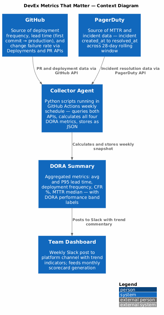 C4 Architecture Diagram