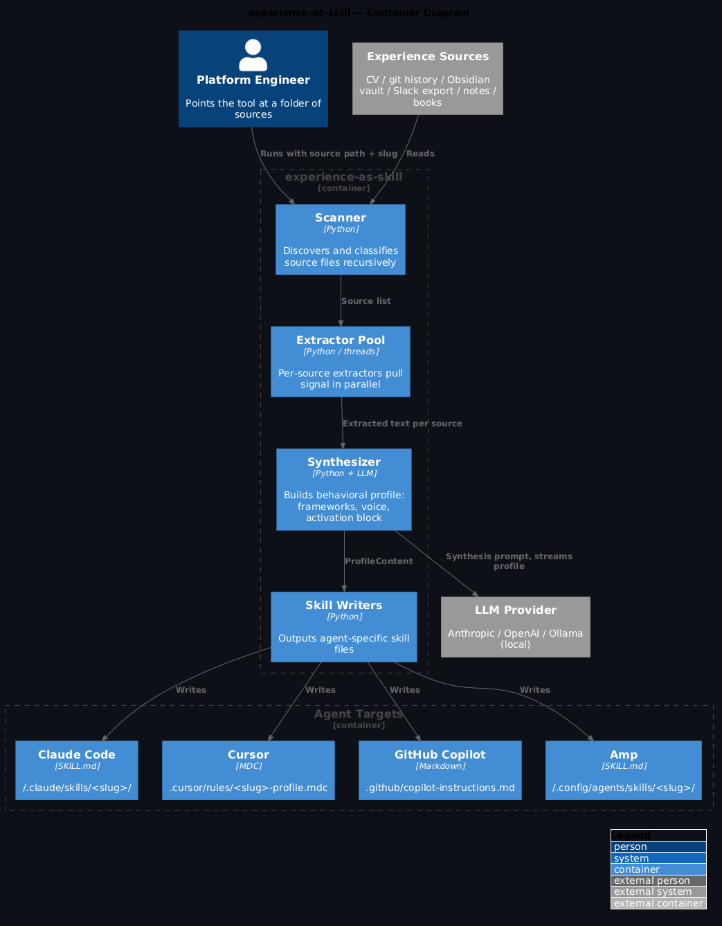 C4 Architecture Diagram