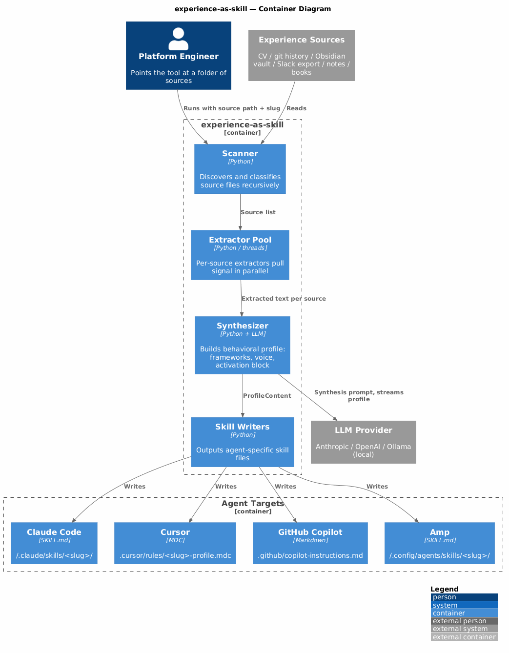 C4 Architecture Diagram