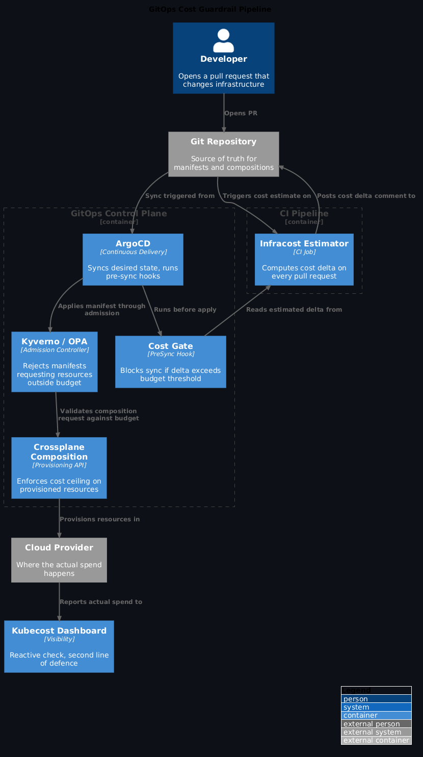 C4 Architecture Diagram