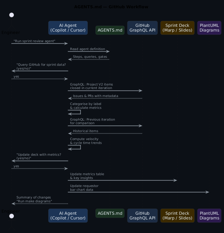 GitHub agents workflow