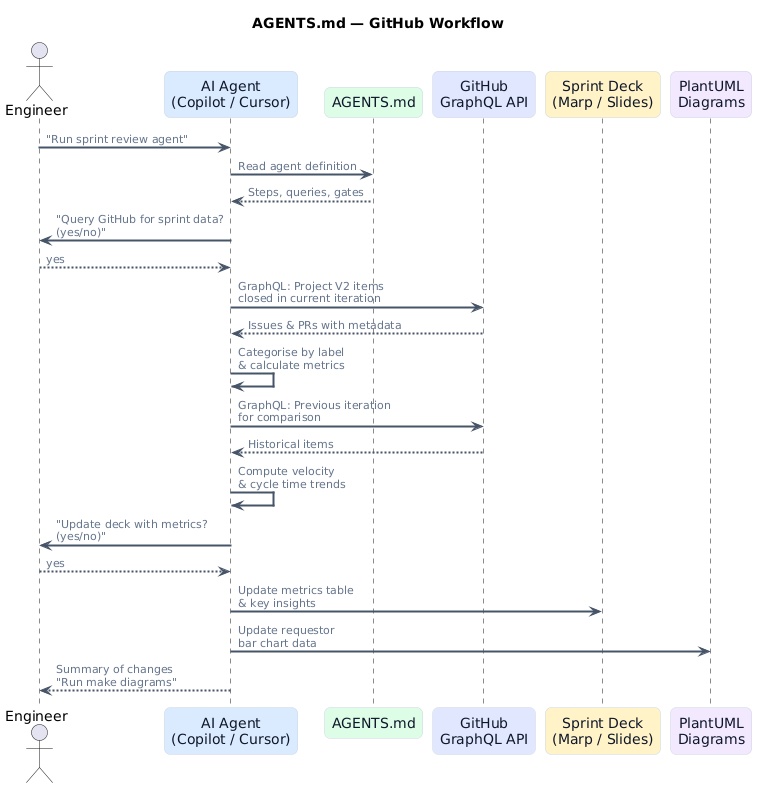 GitHub agents workflow