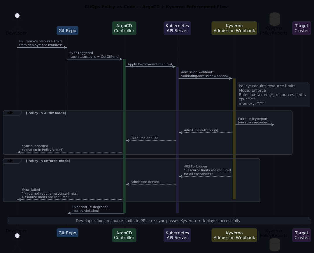 Kyverno + ArgoCD policy enforcement flow