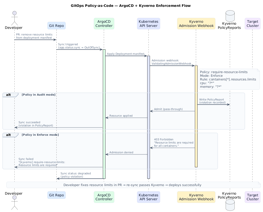 Kyverno + ArgoCD policy enforcement flow