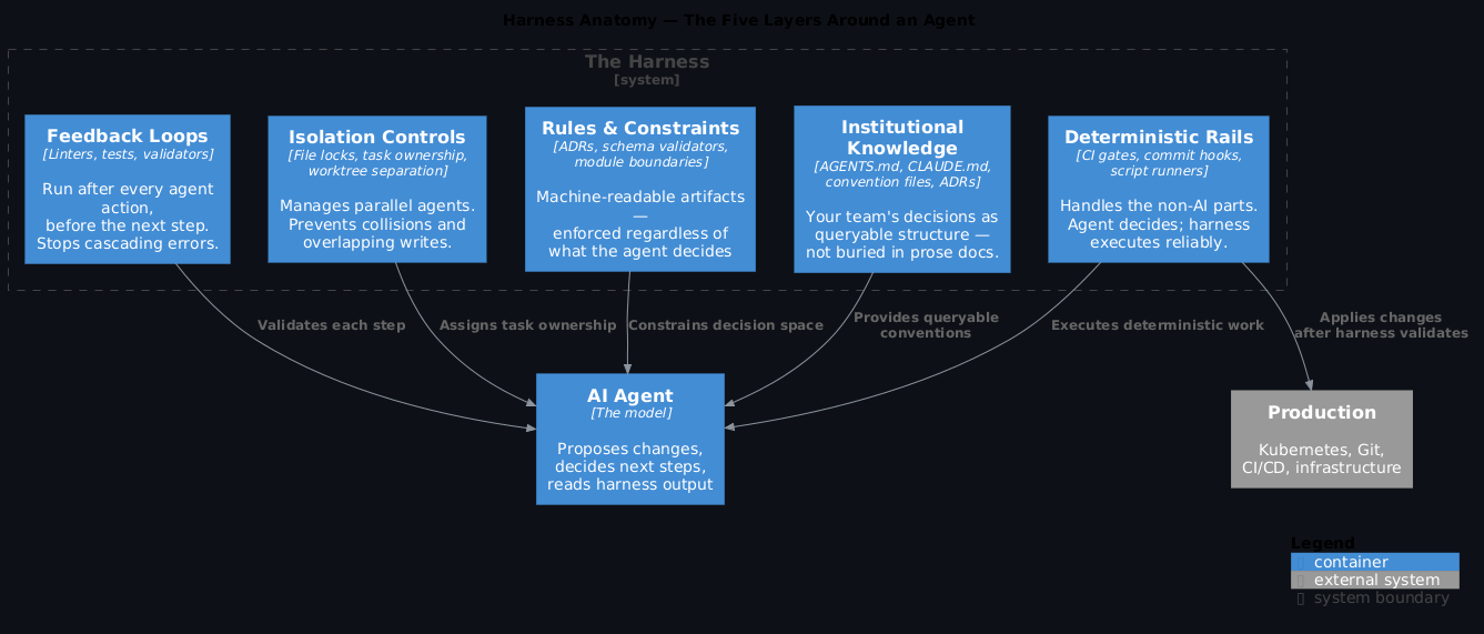 Harness anatomy — the five layers that surround and constrain an agent