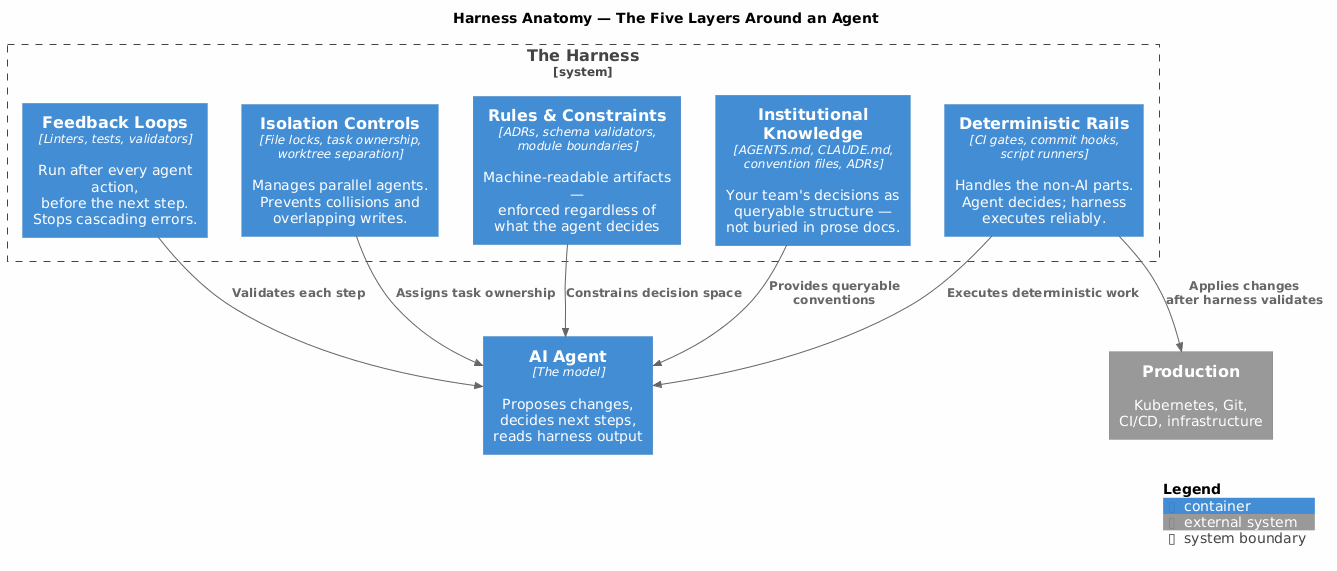 Harness anatomy — the five layers that surround and constrain an agent