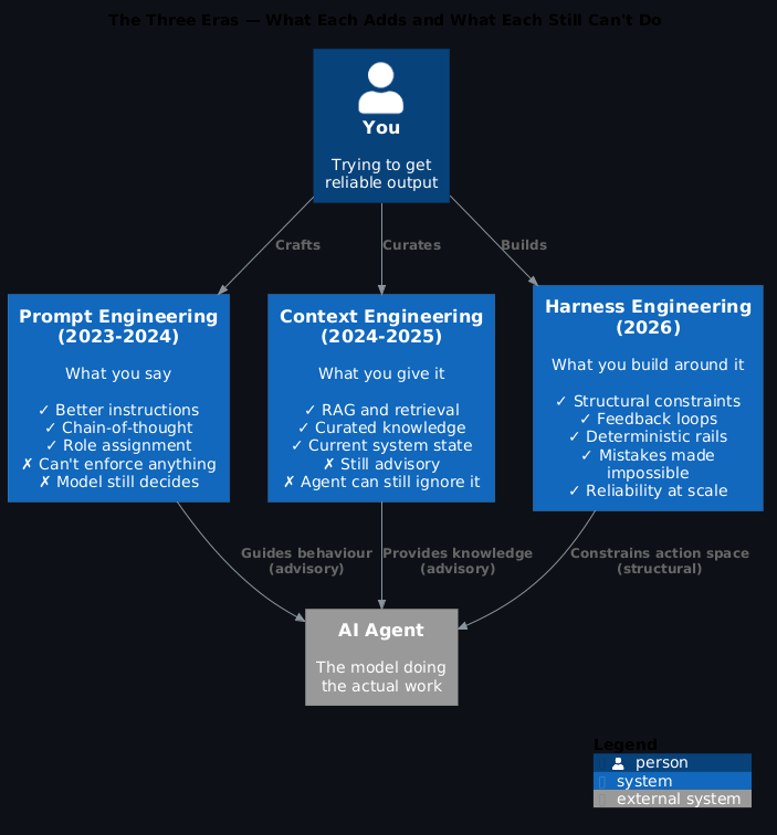 The three eras of working with AI — what each adds and what each still can't do