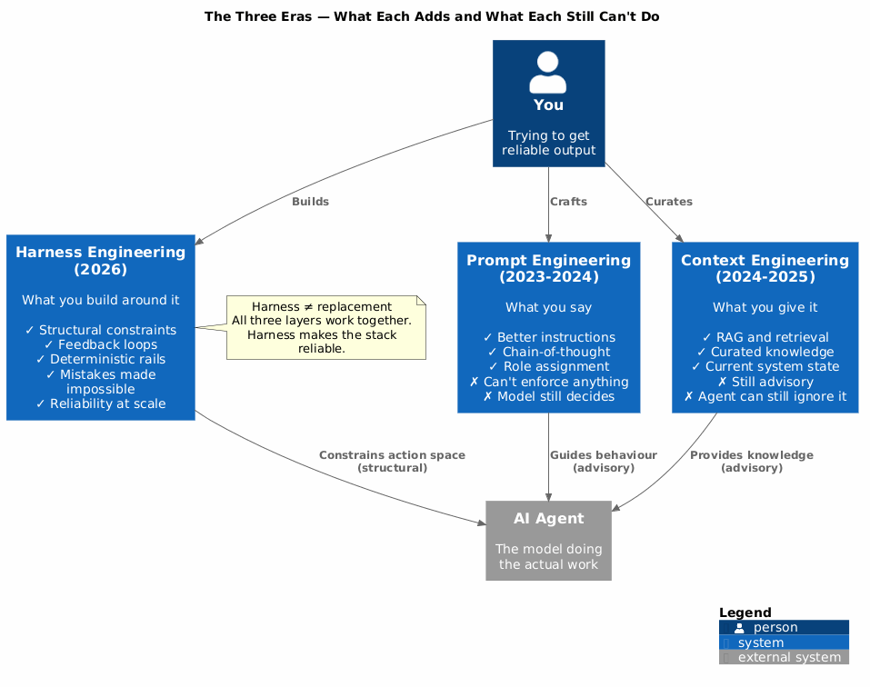 The three eras of working with AI — what each adds and what each still can't do