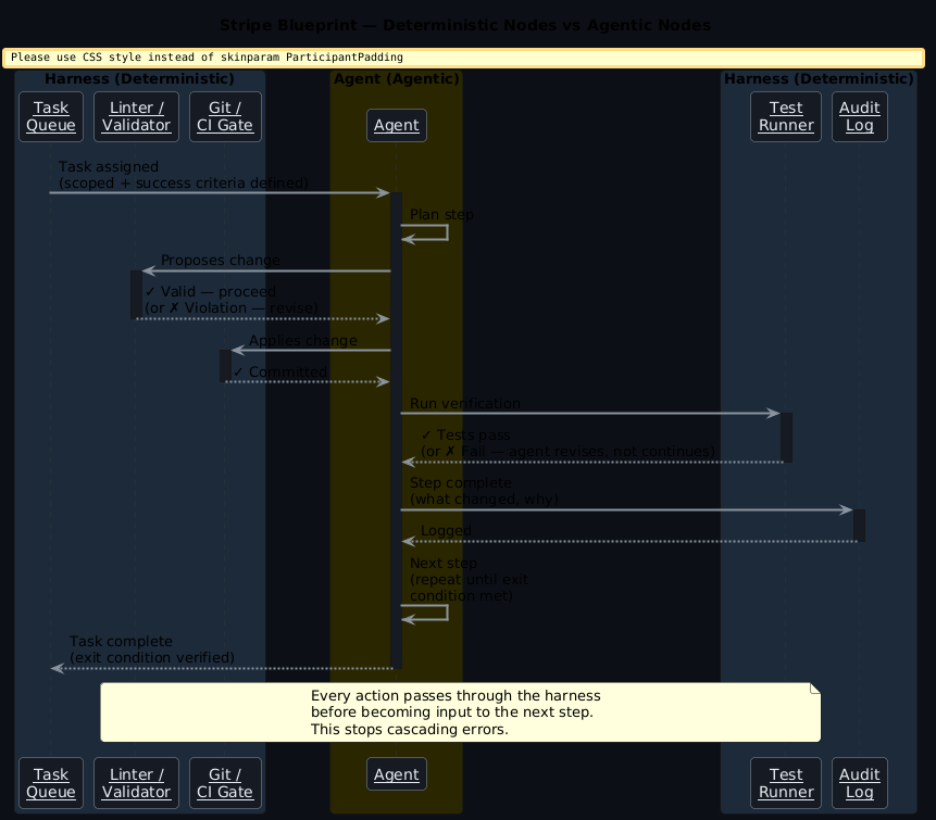 Stripe Blueprint — deterministic nodes vs agentic nodes, feedback loop after every step