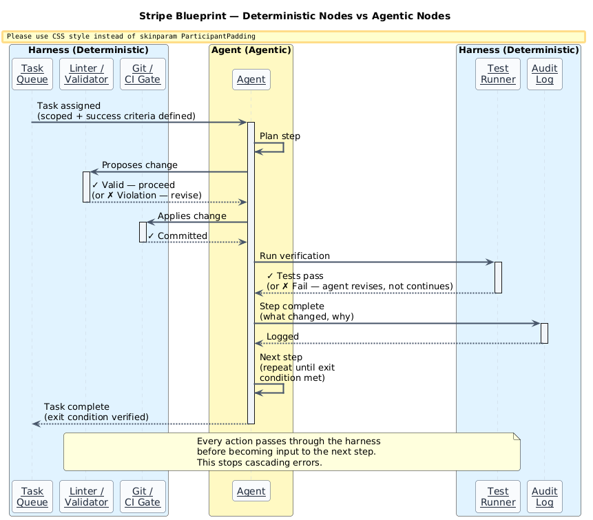 Stripe Blueprint — deterministic nodes vs agentic nodes, feedback loop after every step
