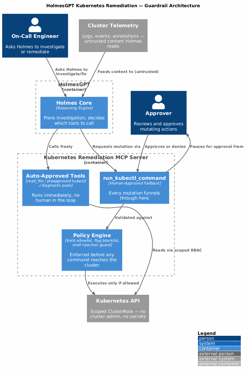 C4 Architecture Diagram