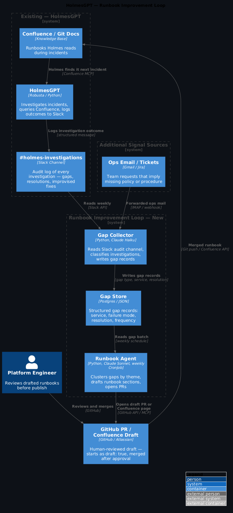 C4 Architecture — HolmesGPT runbook improvement loop