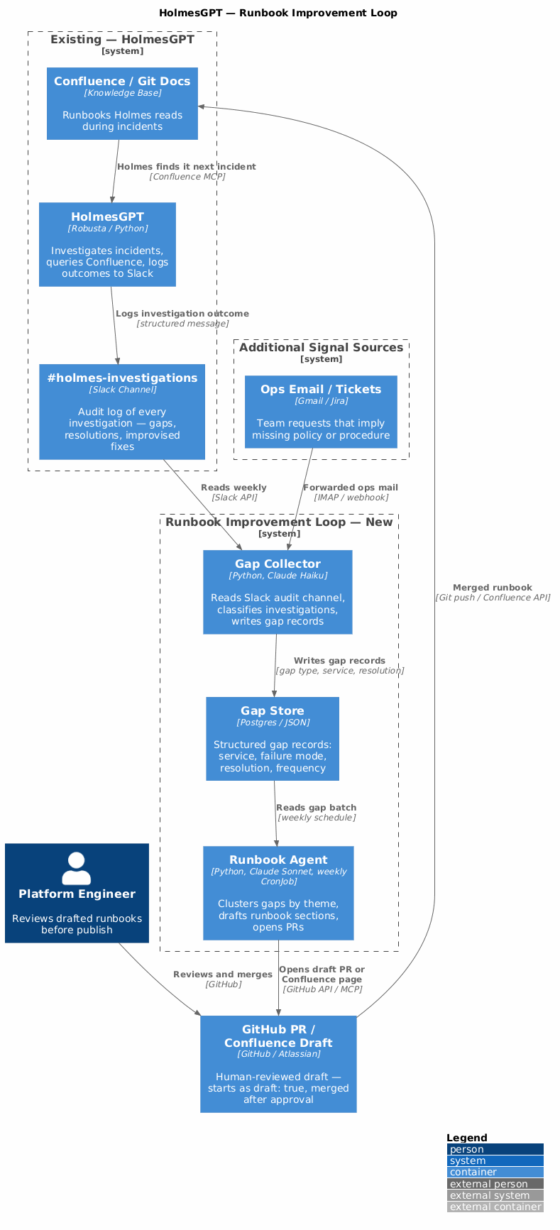 C4 Architecture — HolmesGPT runbook improvement loop