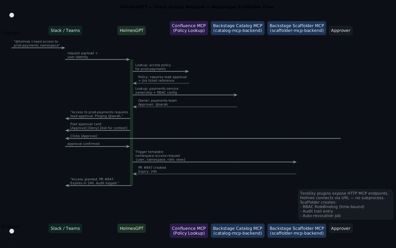 HolmesGPT access request flow